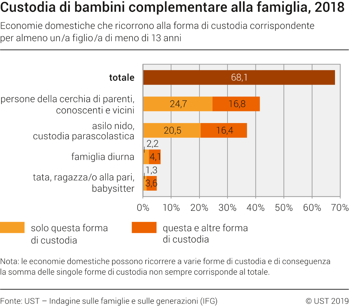 Custodia di bambini complementare alla famiglia, 2018