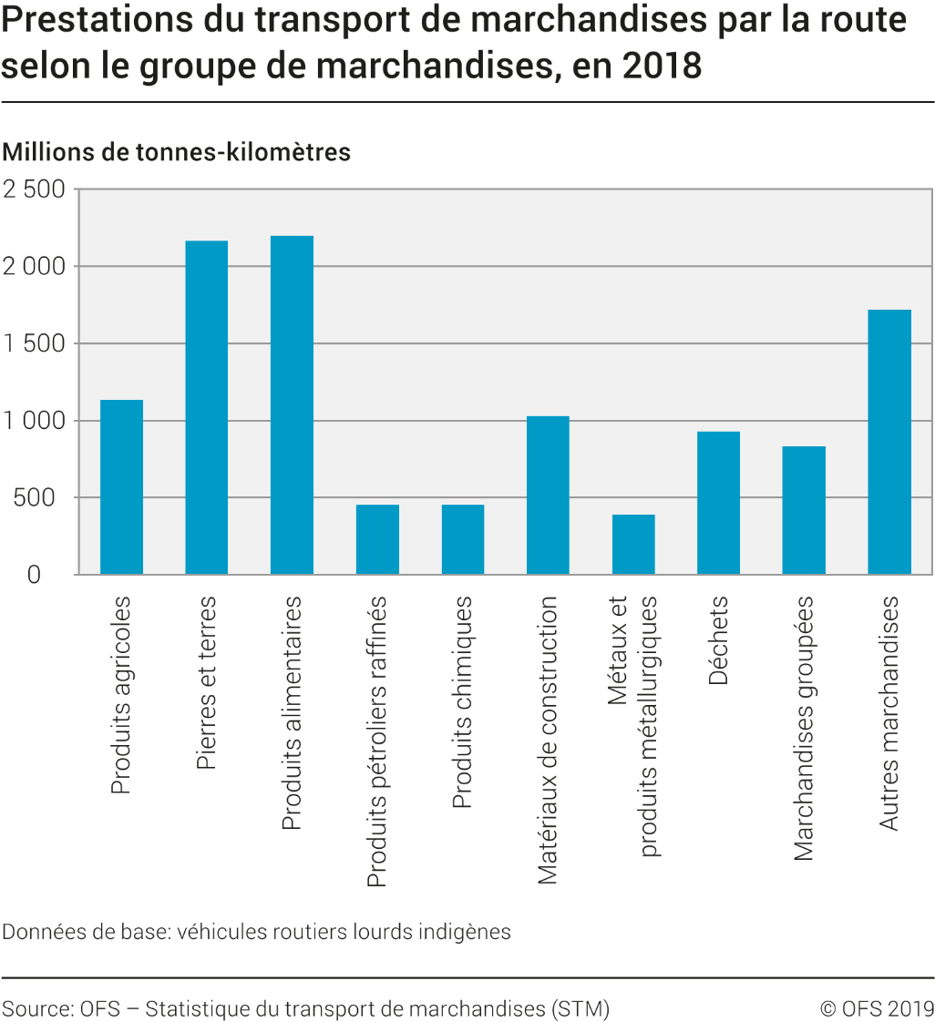 Prestations du transport de marchandises par la route selon le groupe de marchandises