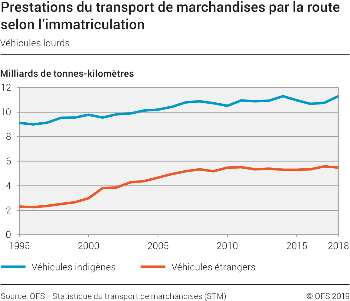 Prestations du transport de marchandises par la route selon l’immatriculation