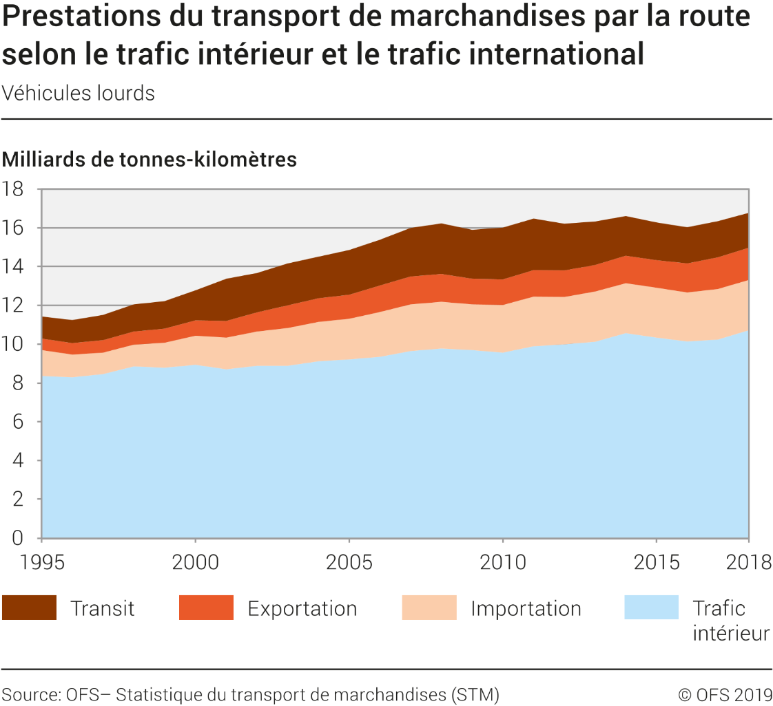 Prestations du transport de marchandises par la route selon le trafic intérieur et le trafic international
