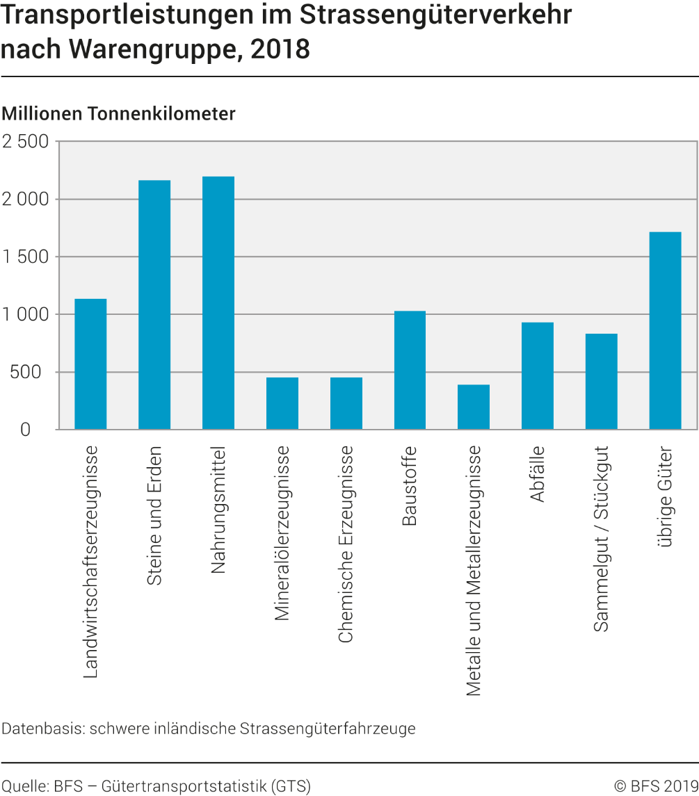 Transportleistungen im Strassengüterverkehr nach Warengruppe