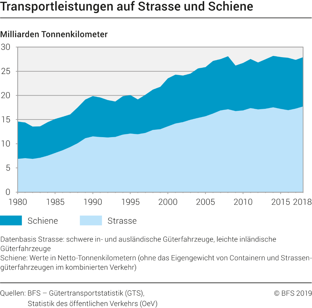 Transportleistungen auf Strasse und Schiene