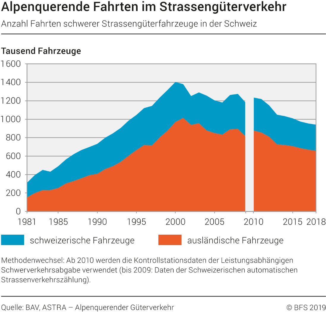Alpenquerende Fahrten im Strassengüterverkehr