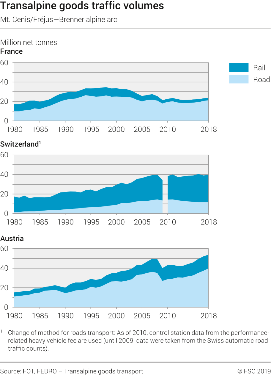 Transalpine goods traffic volumes