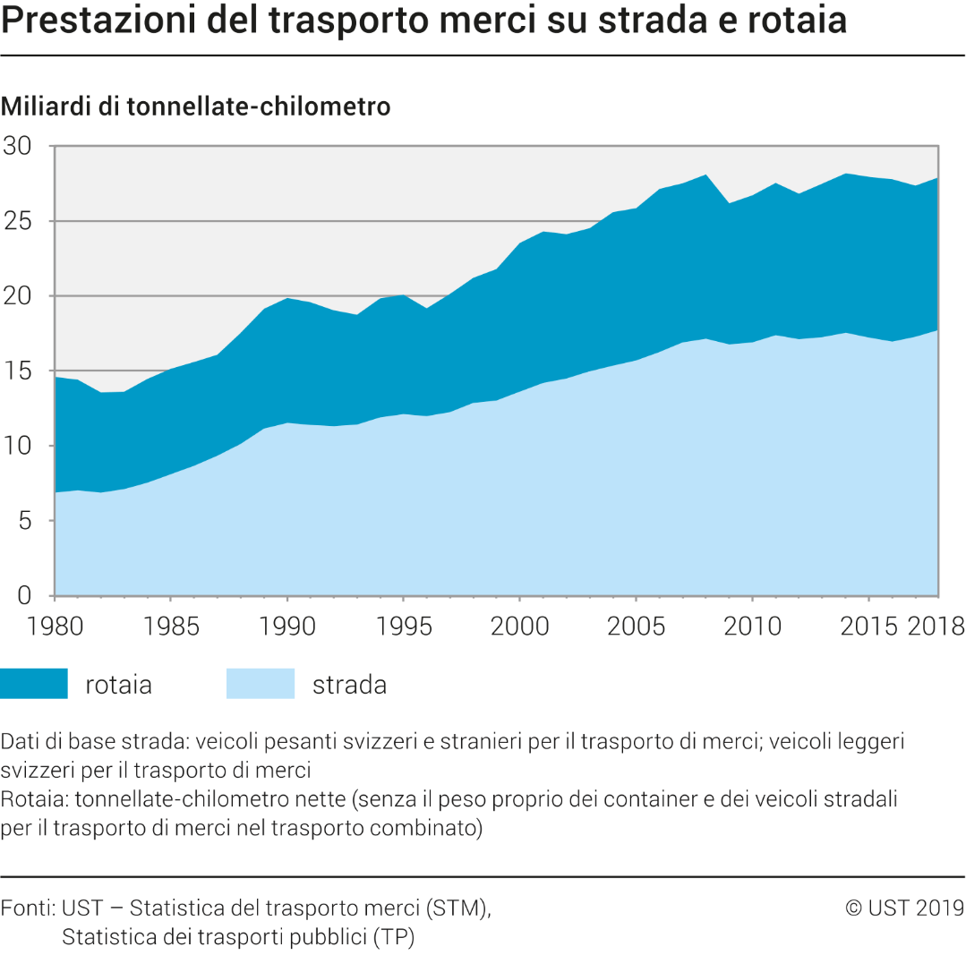Prestazioni del trasporto merci su strada e rotaia