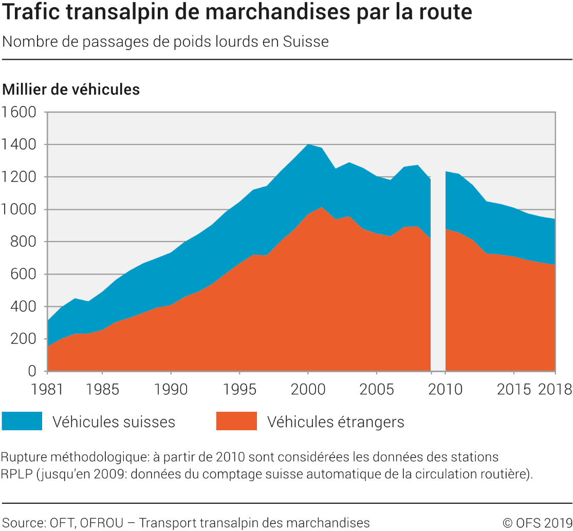 Trafic transalpin de marchandises par la route