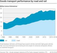 Goods transport performance by road and rail