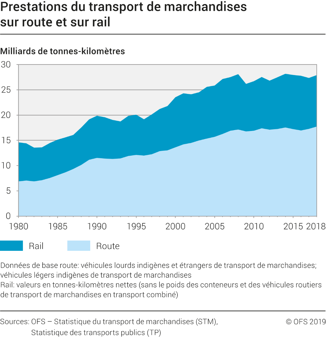 Prestations du transport de marchandises sur route et sur rail
