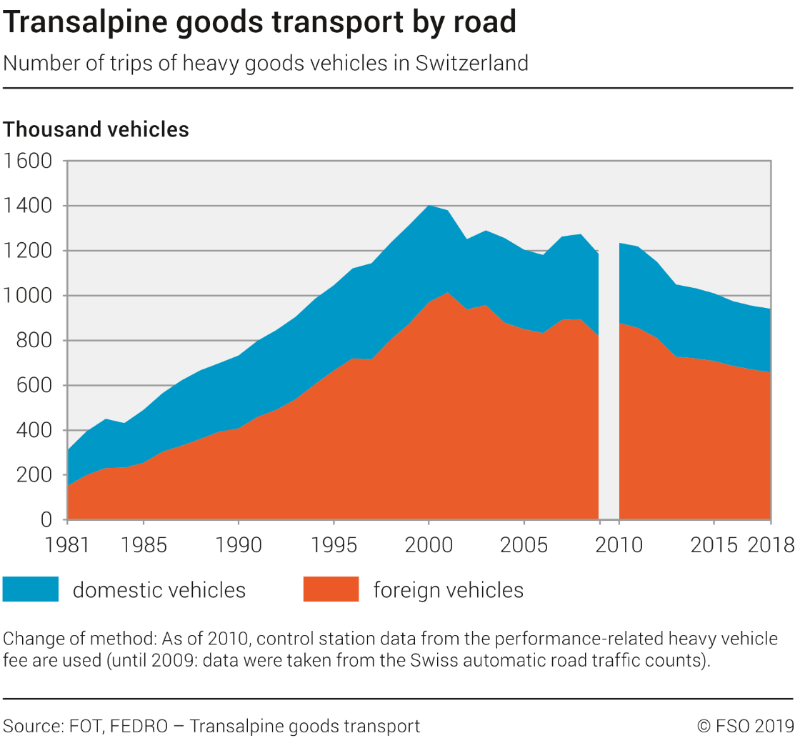 Transalpine goods transport by road