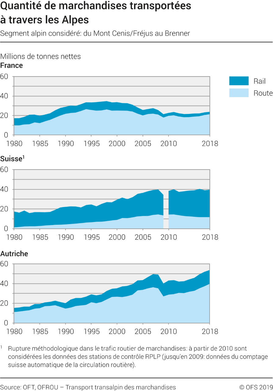 Quantité de marchandises transportées à travers les Alpes
