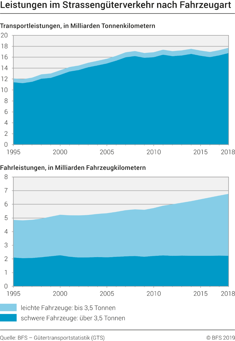 Leistungen im Strassengüterverkehr nach Fahrzeugart