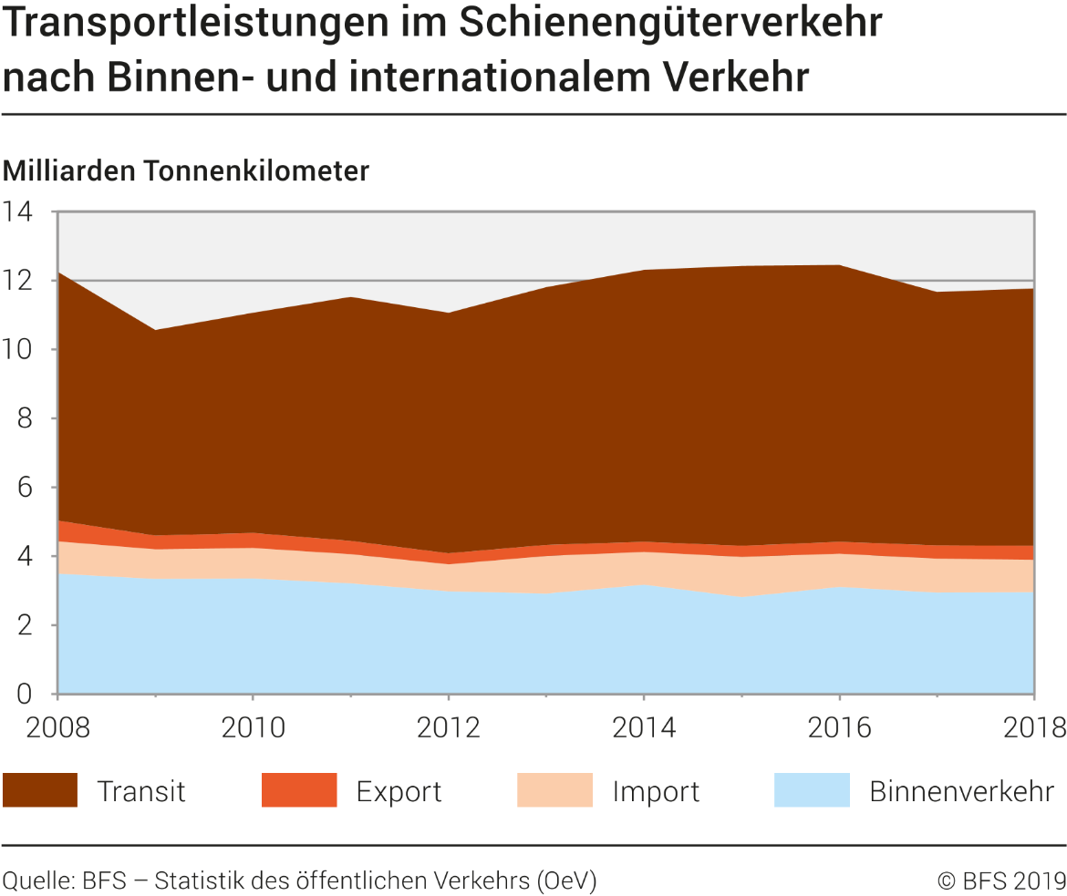 Transportleistungen im Schienengüterverkehr nach Binnen- und internationalem Verkehr