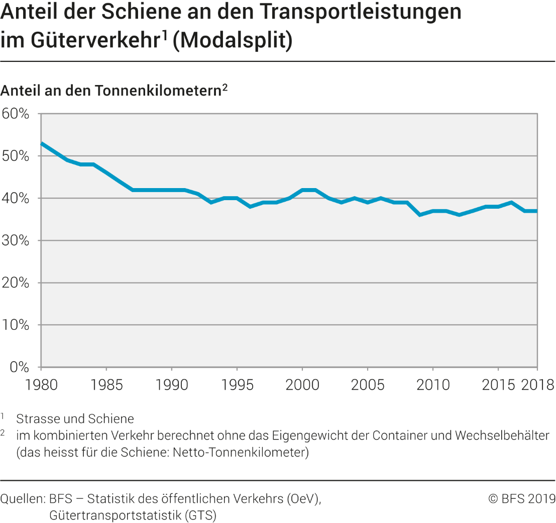 Anteil der Schiene an den Transportleistungen im Güterverkehr (Modalsplit)