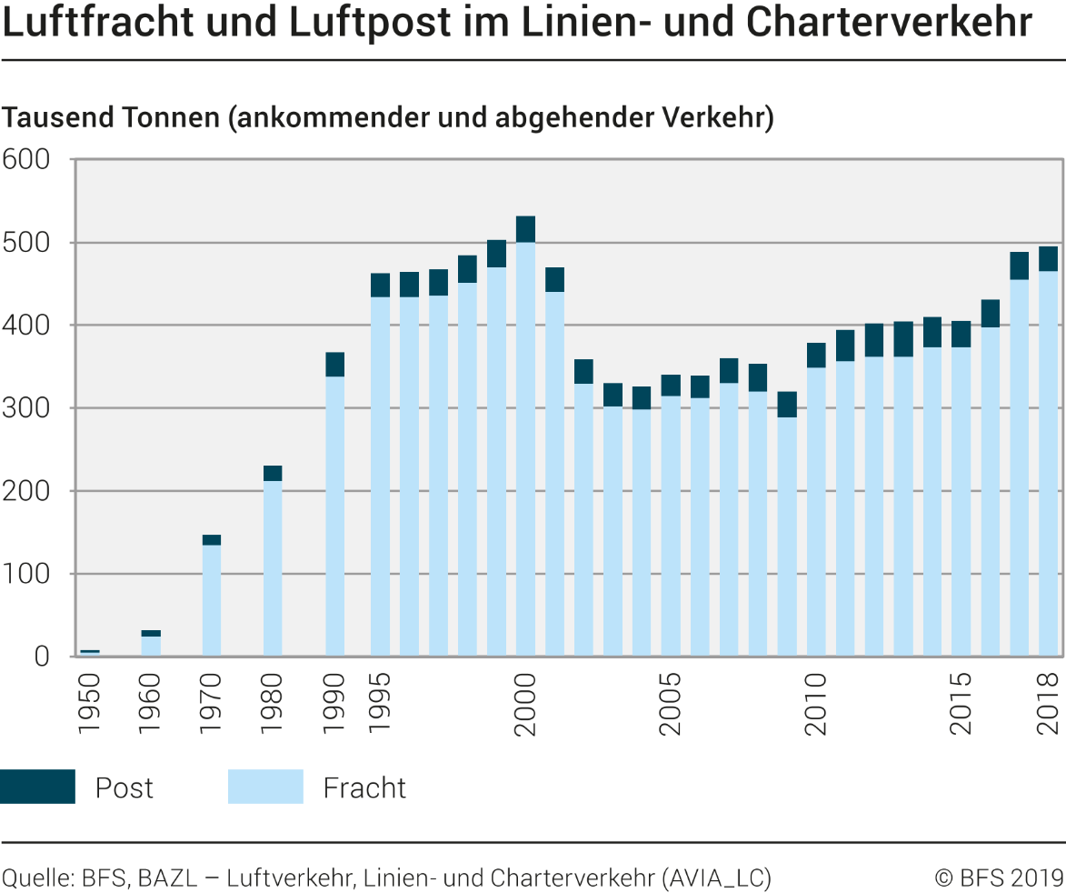 Luftfracht und Luftpost im Linien- und Charterverkehr