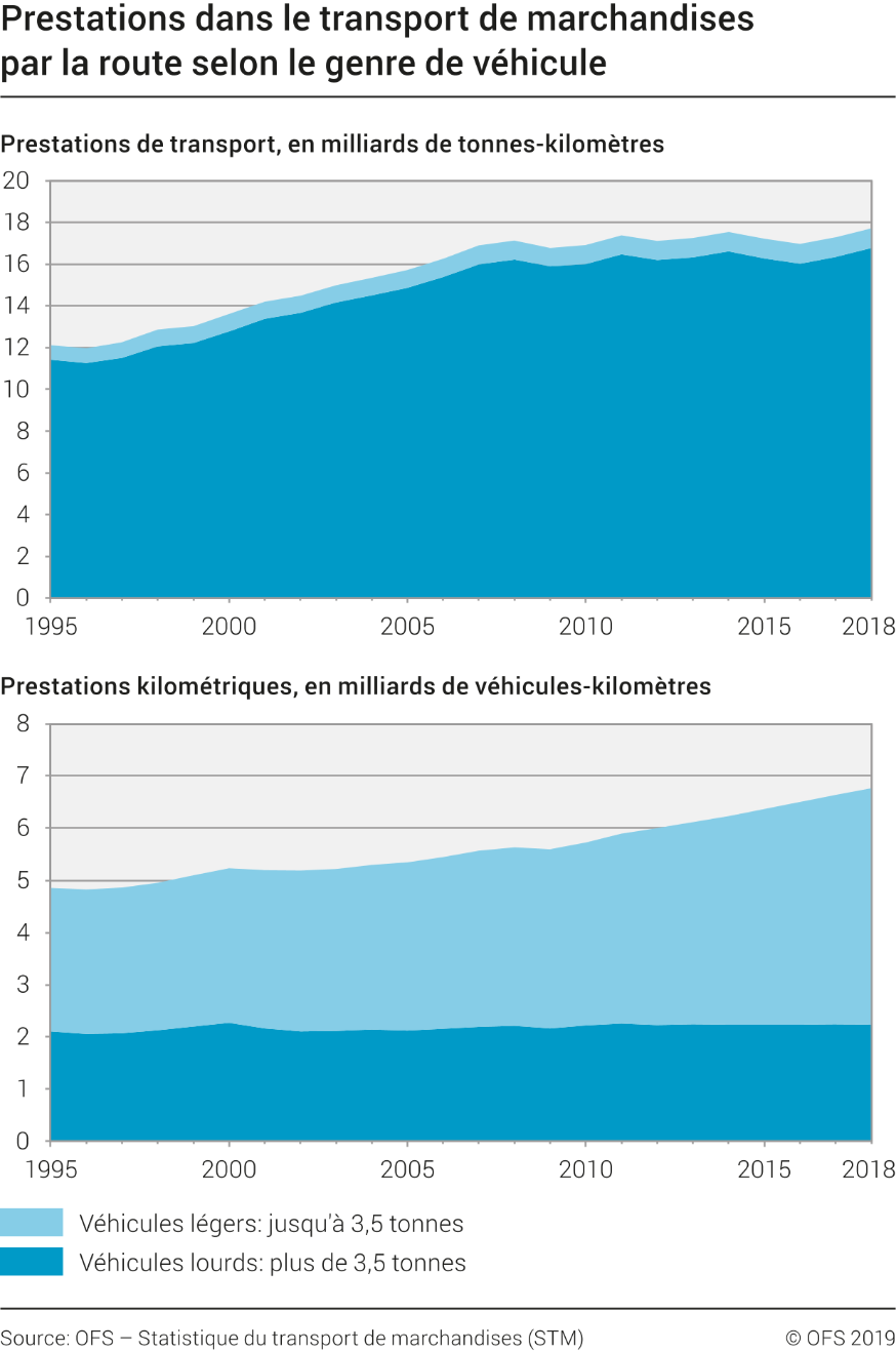 Prestations dans le transport de marchandises par la route selon le genre de véhicule