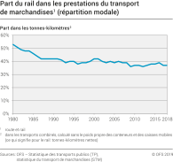 Part du rail dans les prestations du transport de marchandises (répartition modale)