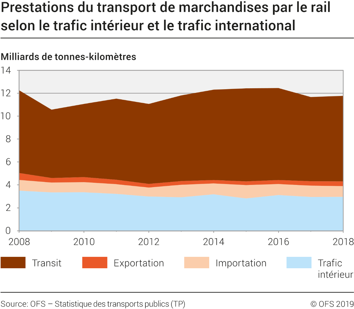 Prestations du transport de marchandises par le rail selon le trafic intérieur et le trafic international