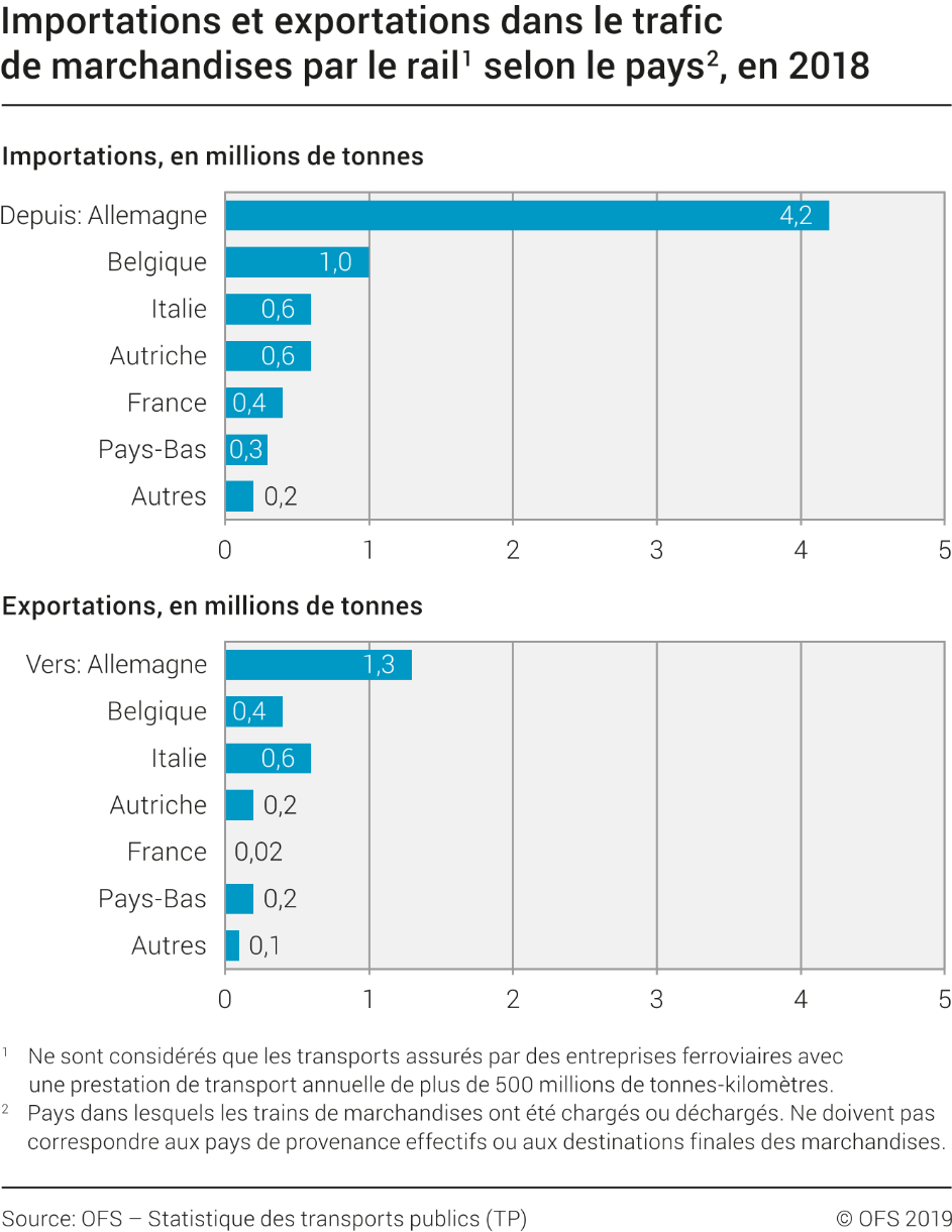 Importations et exportations dans le trafic de marchandises par le rail selon le pays