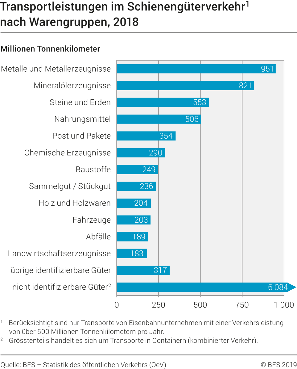 Transportleistungen im Schienengüterverkehr nach Warengruppen