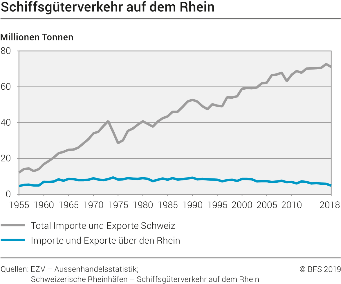 Schiffsgüterverkehr auf dem Rhein