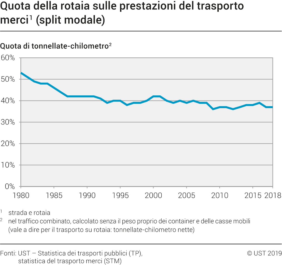 Quota della rotaia sulle prestazioni del trasporto merci (split modale)