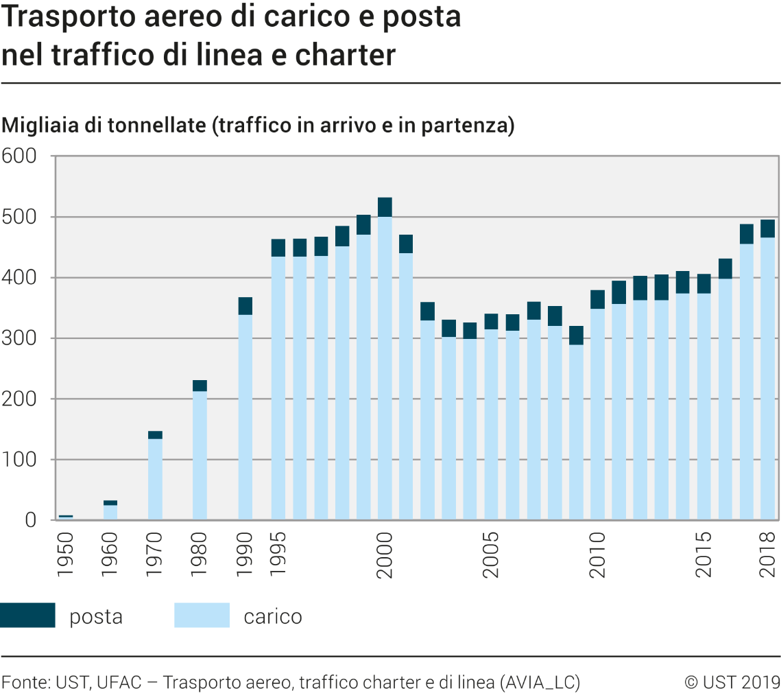 Trasporto aereo di carico e posta nel traffico di linea e charter