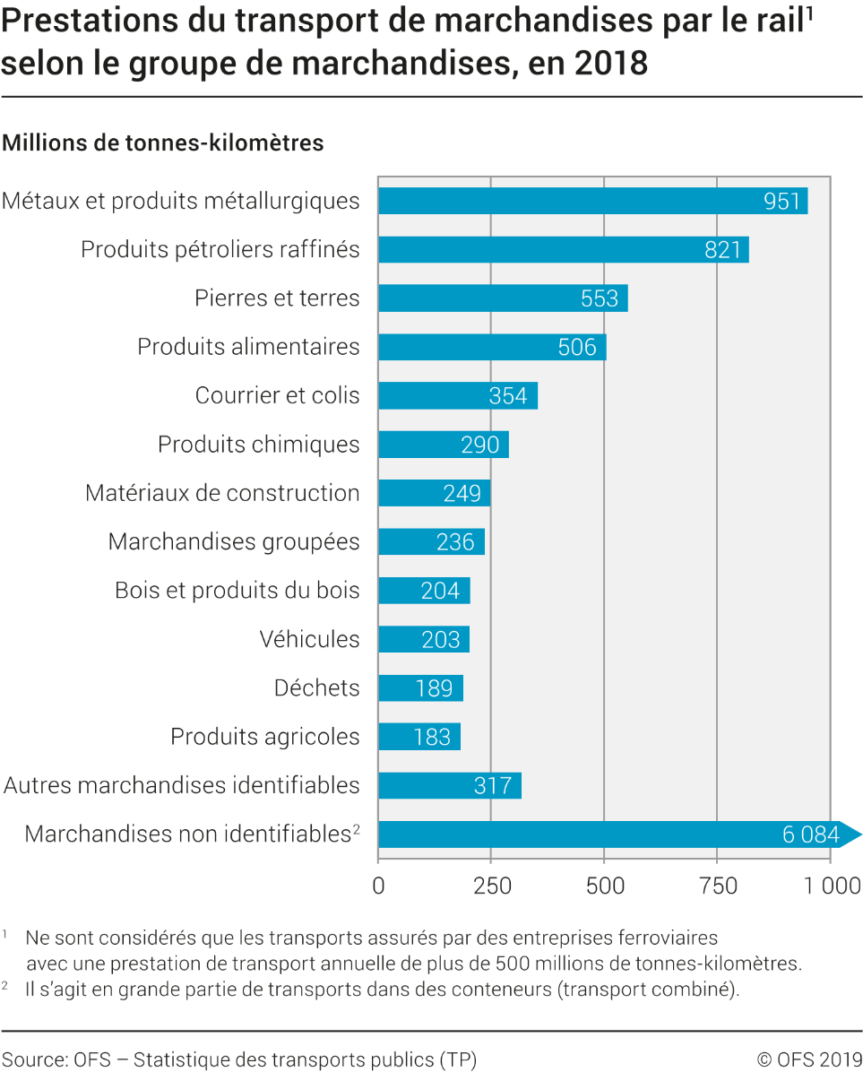 Prestations du transport de marchandises par le rail selon le groupe de marchandises