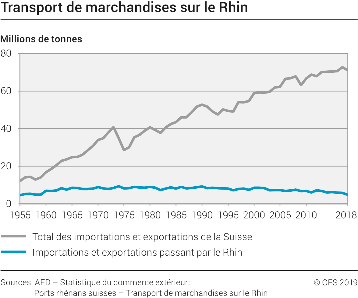 Transport de marchandises sur le Rhin