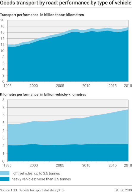 Goods transport by road: performance by type of vehicle