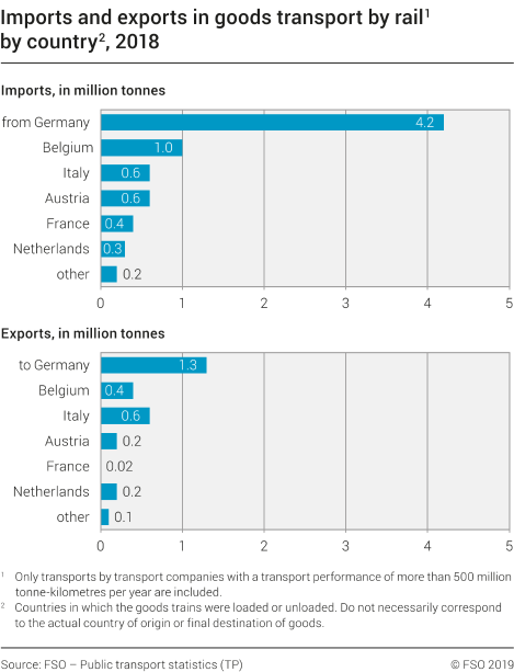 Imports and exports in goods transport by rail by country