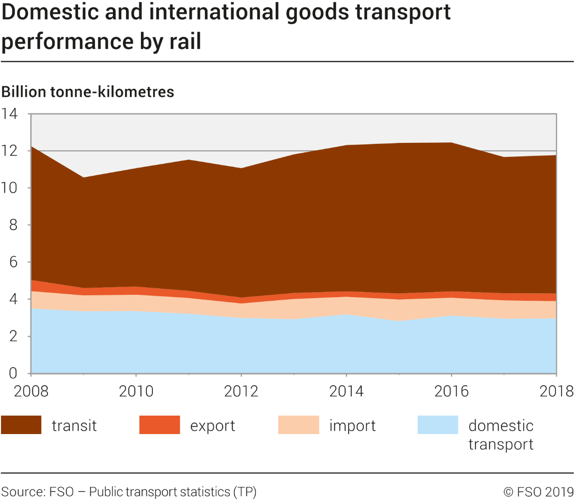 Domestic and international goods transport performance by rail