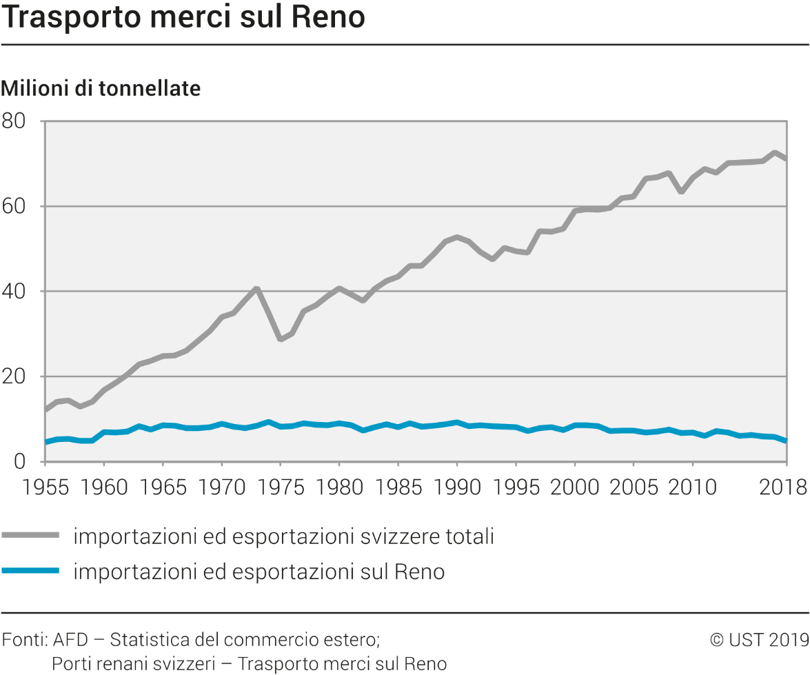 Trasporto merci sul Reno