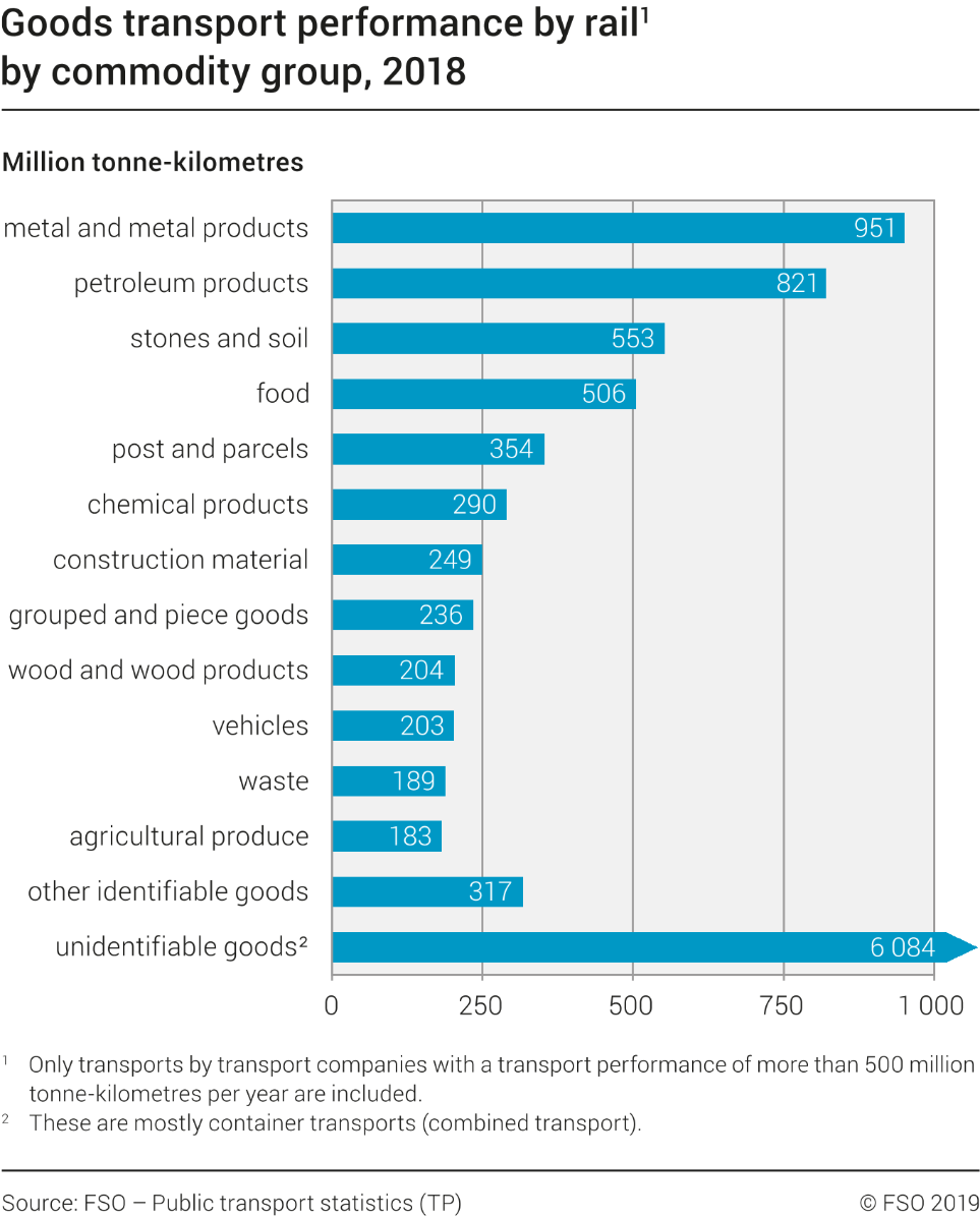 Goods transport performance by rail by product group