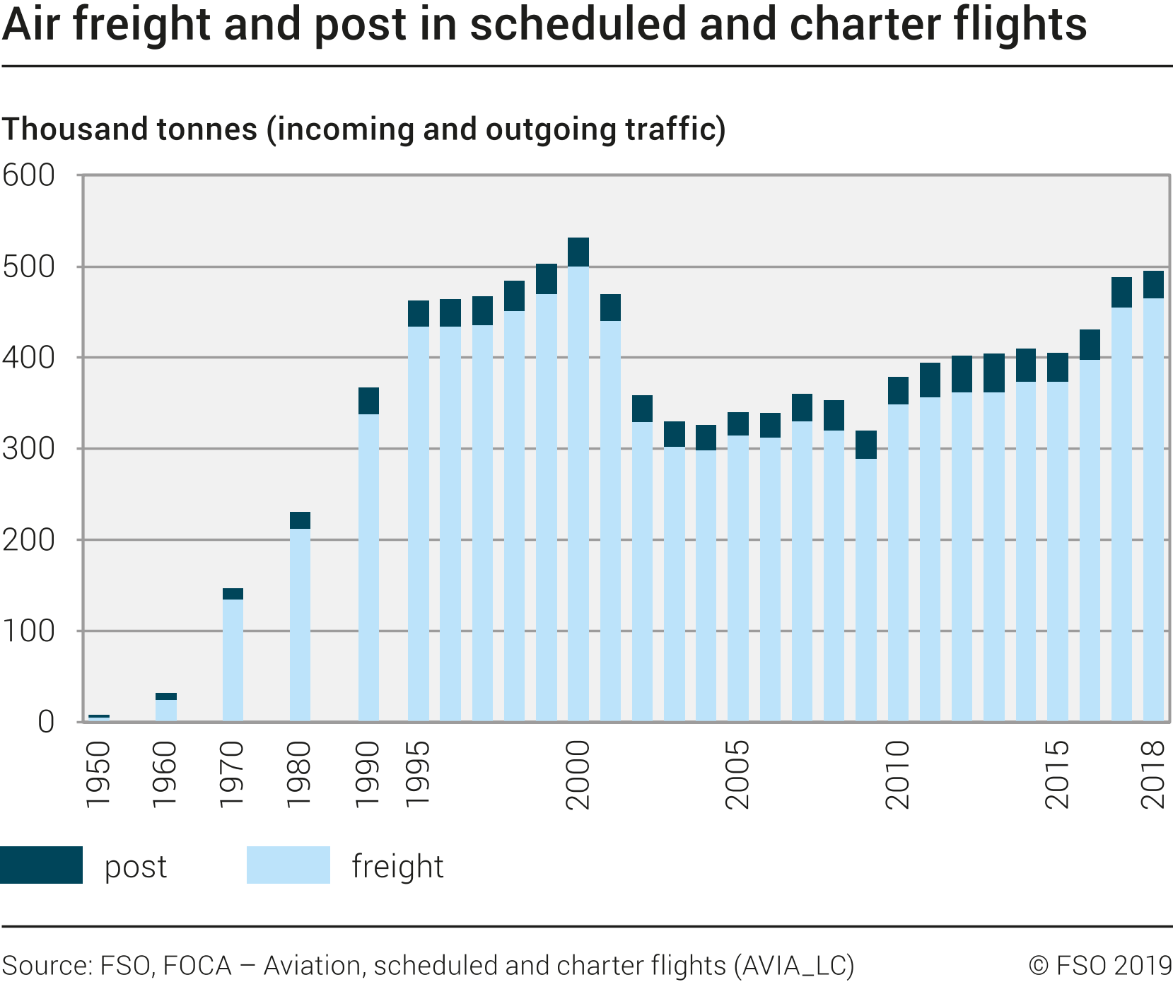 Air freight and post in scheduled and charter flights