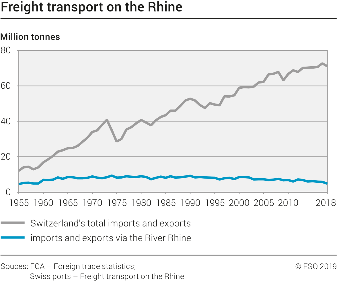 Freight transport on the Rhine