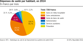 Dépenses de santé par habitant, en 2014