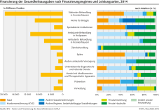 Finanzierung der Gesundheitsausgaben nach Finanzierungsregimes und Leistungsarten, 2014
