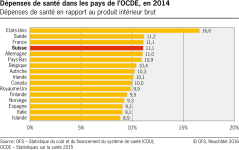 Dépenses de santé dans les pays de l'OCDE, en 2014
