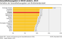 Gesundheitsausgaben in OECD-Ländern, 2014