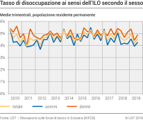 Tasso di disoccupazione ai sensi dell'ILO secondo il sesso
