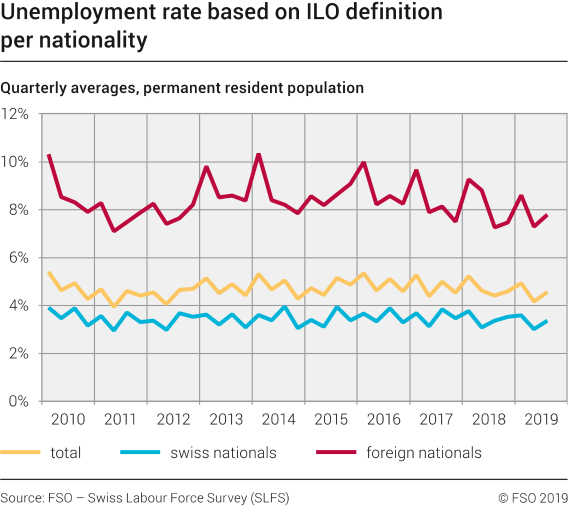 Unemployment rate based on ILO definition per nationality