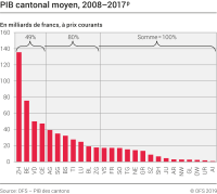 PIB cantonal moyen, 2008-2017p