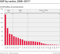 GDP by canton, 2008-2017p