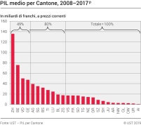 PIL medio per Cantone, 2008-2017p