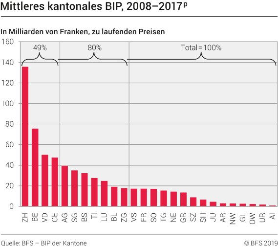 Mittleres kantonales BIP, 2008-2017p