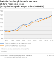 Evolution  de l'emploi   dans le tourisme et dans l'économie totale (en équivalents plein temps, indice 2001=100)