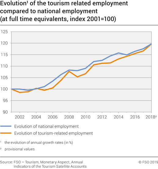 Evolution of the tourism-related employment compared to national employment (at full time eauivalents, index 2001 =100)