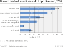 Numero medio di eventi secondo il tipo di museo