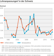 Lohnanpassungen in der Schweiz, Nominal