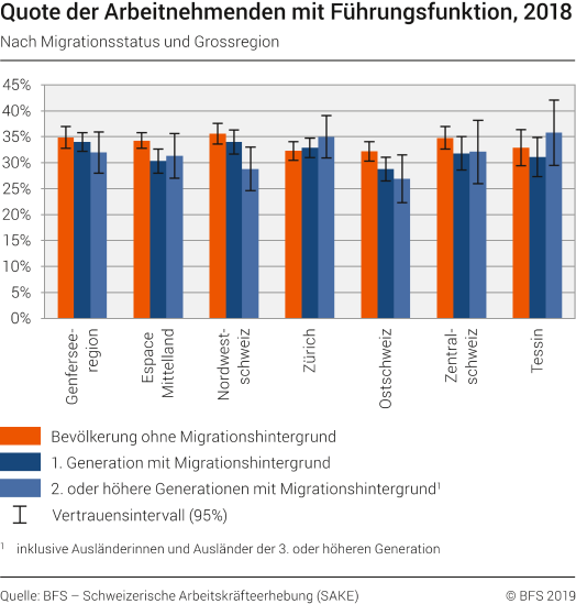 Quote der Arbeitnehmenden mit Führungsfunktion nach Migrationsstatus und Grossregion